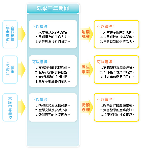 圖2：參與建教合作教育的利益