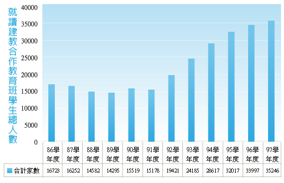 圖3：86~97學年度全國高中職學校辦理建教合作教育班各年度就讀學生總人數