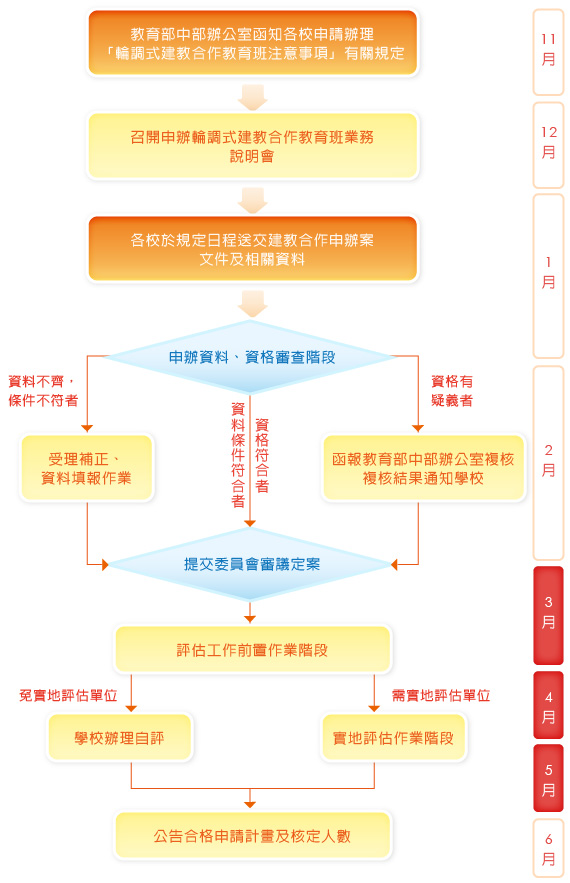 圖5：學校申辦的審查作業流程